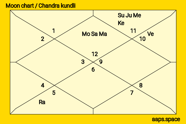 Chetan Sakariya chandra kundli or moon chart